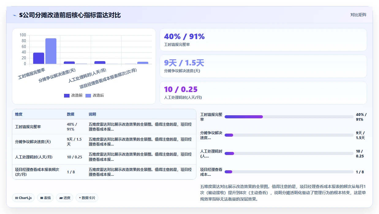 用AI人事系统解决项目制人员成本分摊难