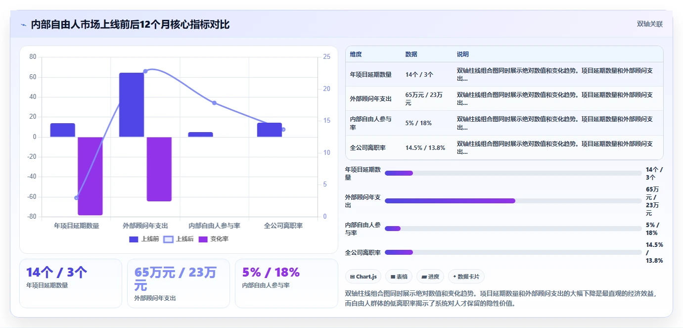 AI人事系统根据项目需求自动匹配内部自由人资源