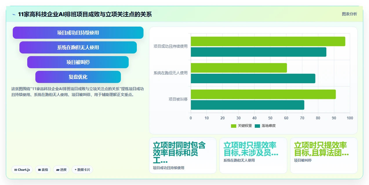 高科技企业AI智能排班痛点破解方案