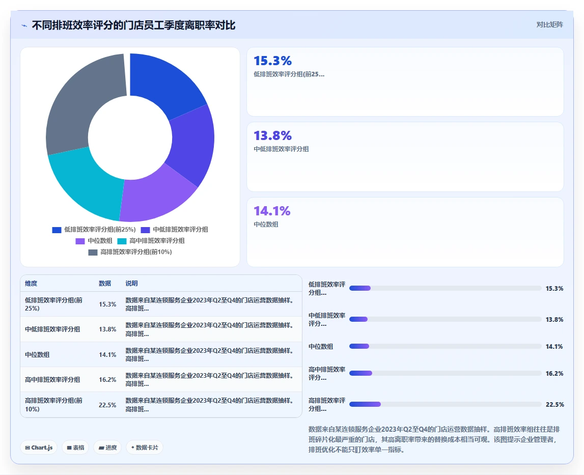 AI智能排班系统怎么平衡用工成本与合规