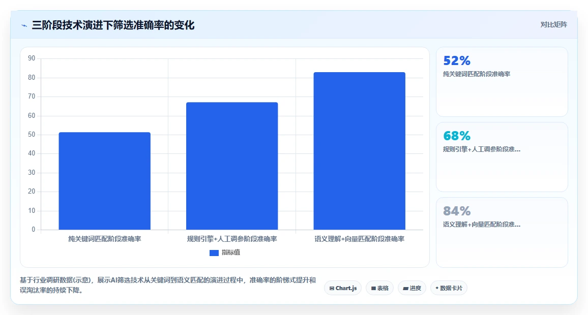 AI人事系统破解招聘筛选效率低的秘诀
