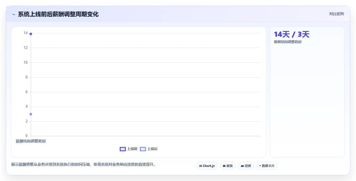 科技公司人事系统应用案例