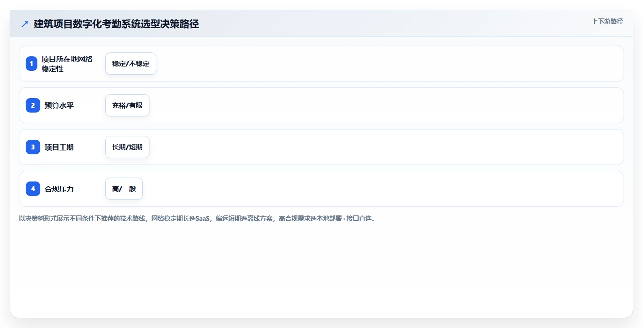 建筑行业如何用数字化人事系统管理农民工考勤