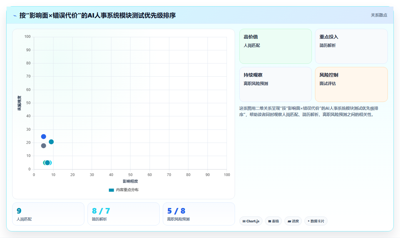怎样测试AI人事系统的准确率