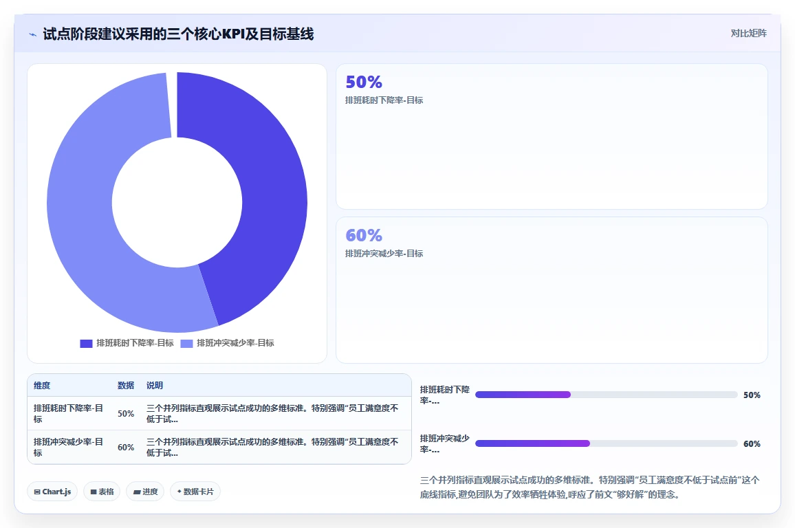 高科技企业AI智能排班痛点破解方案