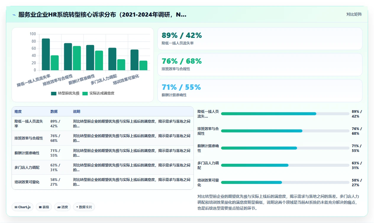 AI人力资源系统在服务业的智能化转型案例