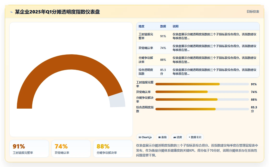用AI人事系统解决项目制人员成本分摊难