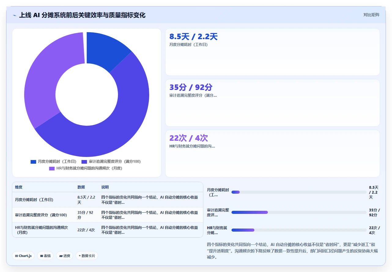 AI人事系统同财务系统人力成本自动分摊