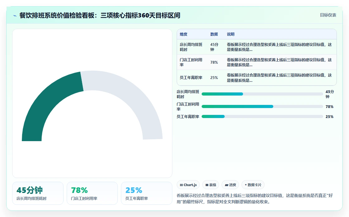 餐饮门店排班管理什么人事系统好用