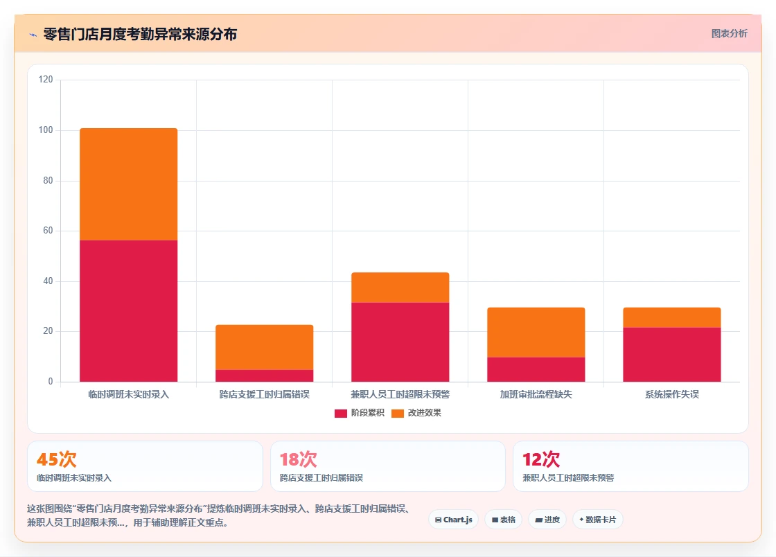 智能HR系统如何打通多业态考勤制度