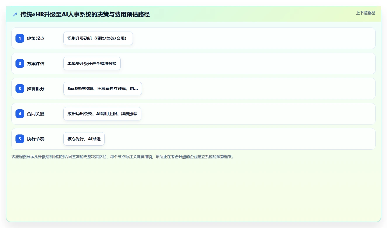 AI人事系统费用