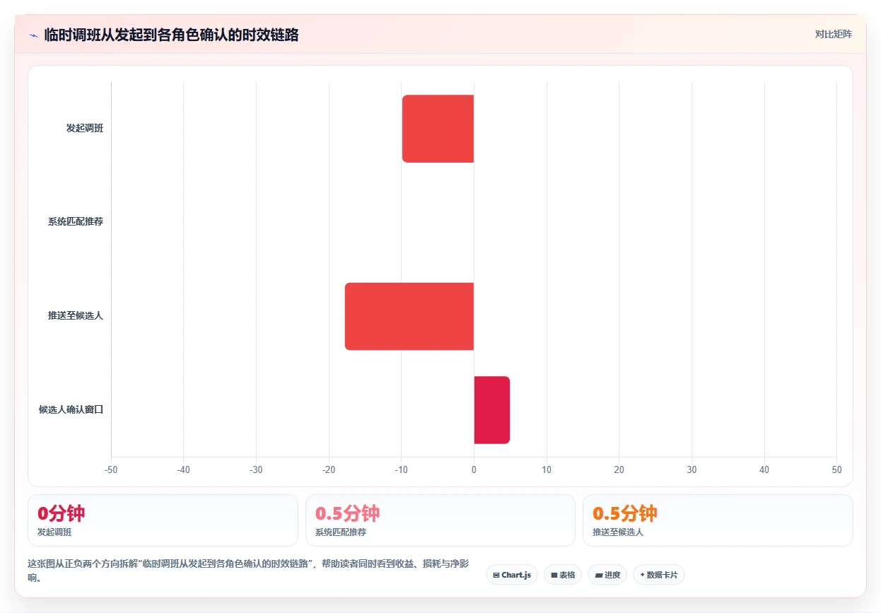 AI智能排班系统怎么处理临时调班