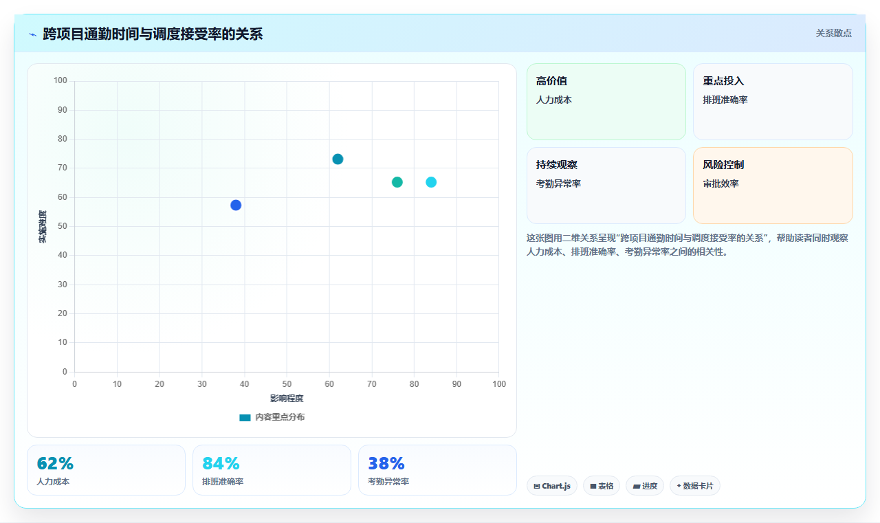 物业行业AI智能排班系统区域协同调度实践