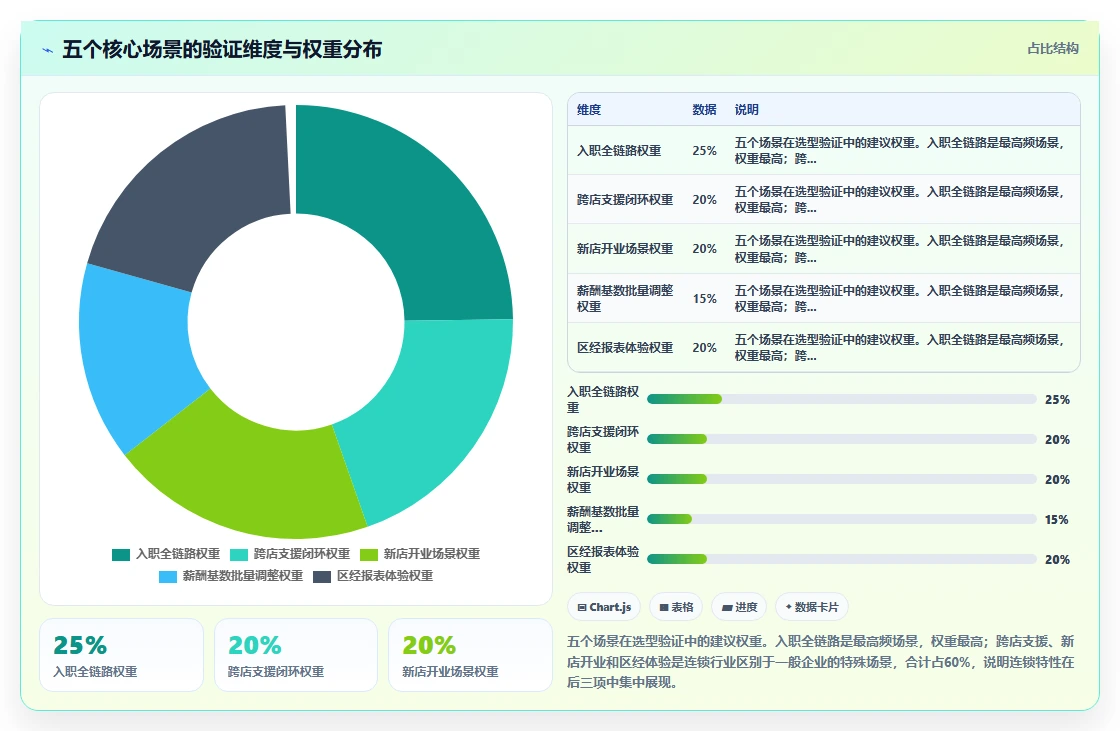 连锁行业智能人事系统最佳实践案例集