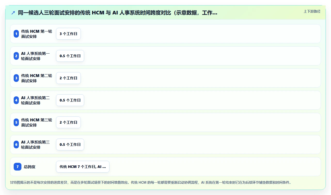 AI人事系统vs传统HCM在招聘效率上的差异