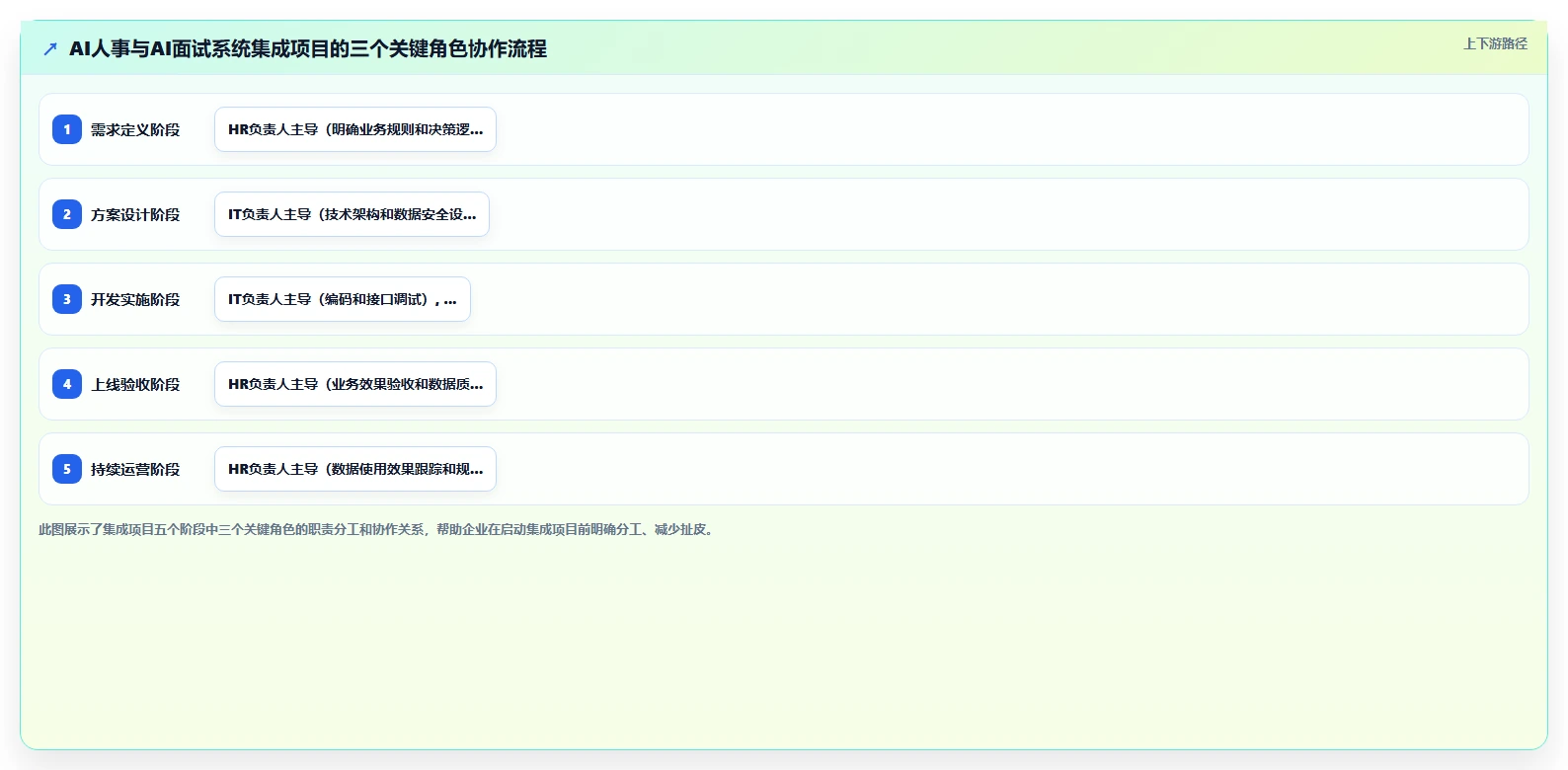 AI人事系统与AI面试系统的集成需求