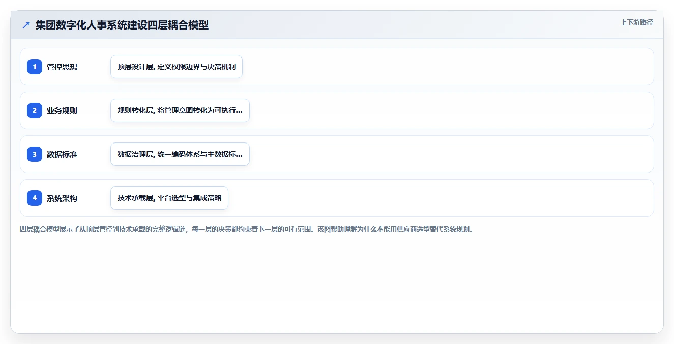 集团数字化人事系统建设最佳实践