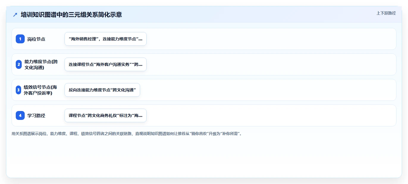 AI人事系统培训模块智能化推荐规则解读