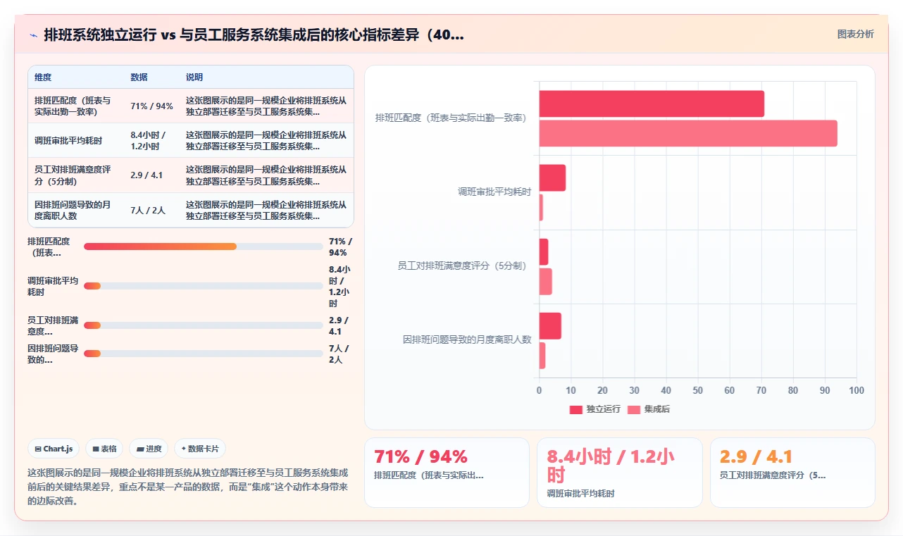 AI智能排班与员工服务系统的集成需求