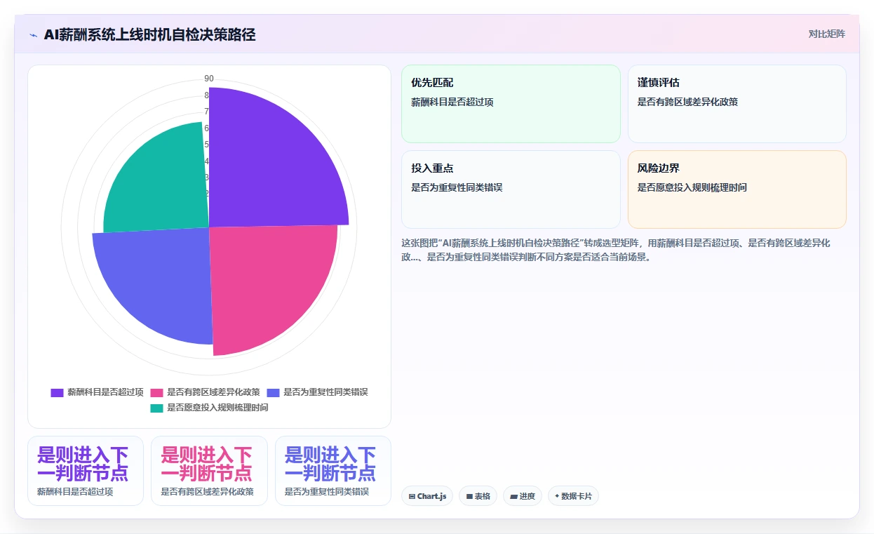 AI人事系统如何根除薪酬核算反复出错的痛点