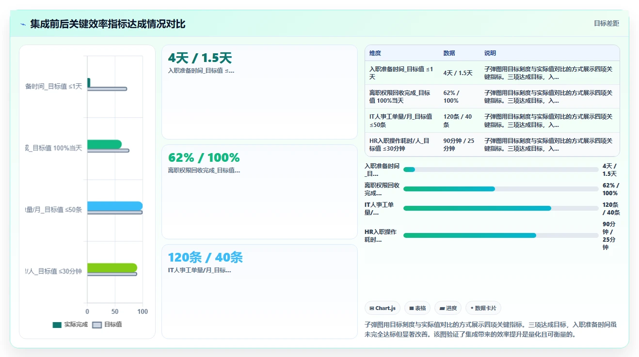AI人事系统与员工服务系统集成最佳实践