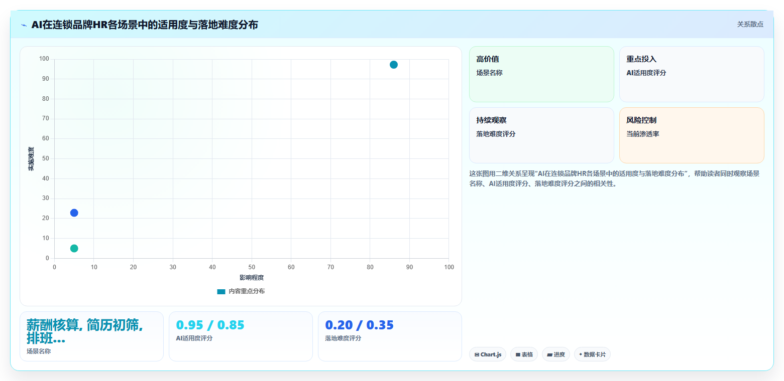 AI人力资源系统在连锁品牌的实践经验