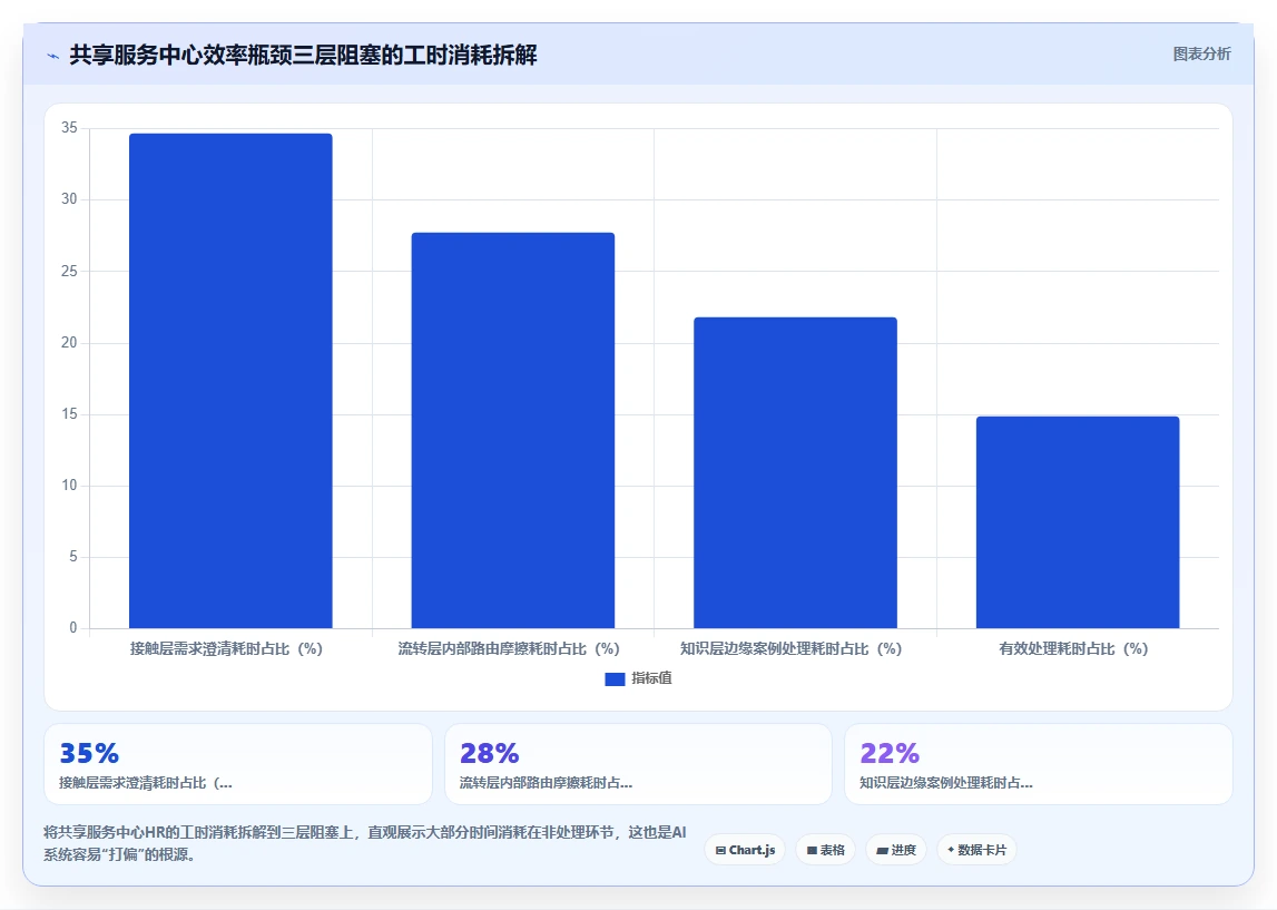 AI人力资源系统提升共享服务中心效率策略