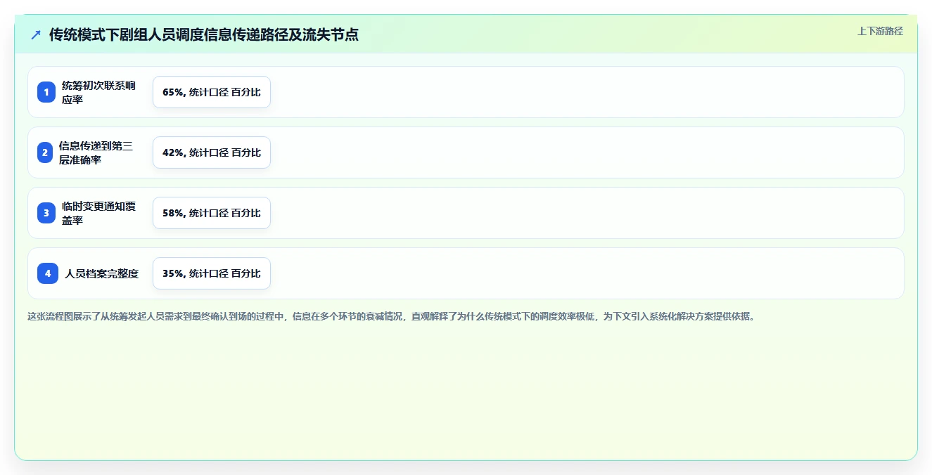 影视行业智能HR系统剧组人员灵活统筹