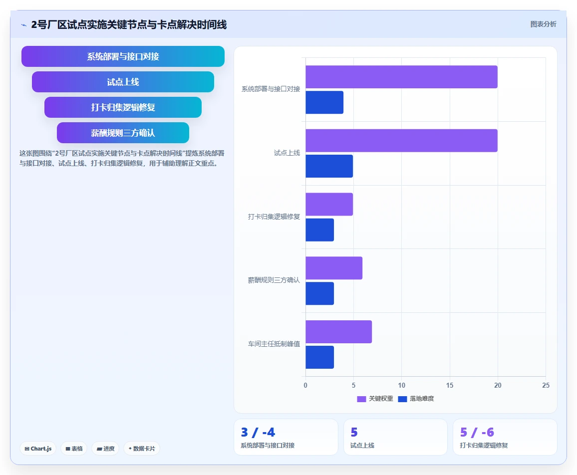 制造业企业数字化人事系统实施的难点分析