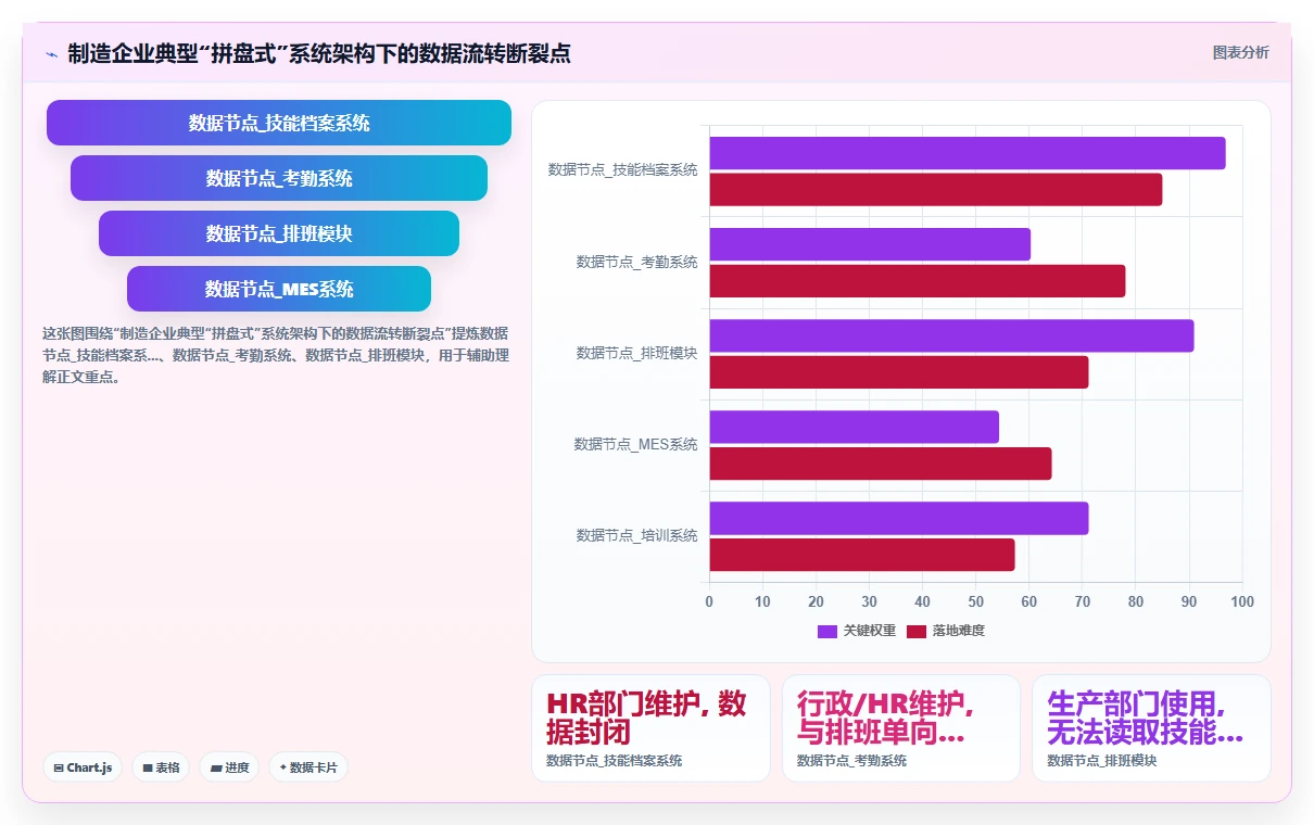 高端制造企业数字化人事系统技能矩阵与排班关联