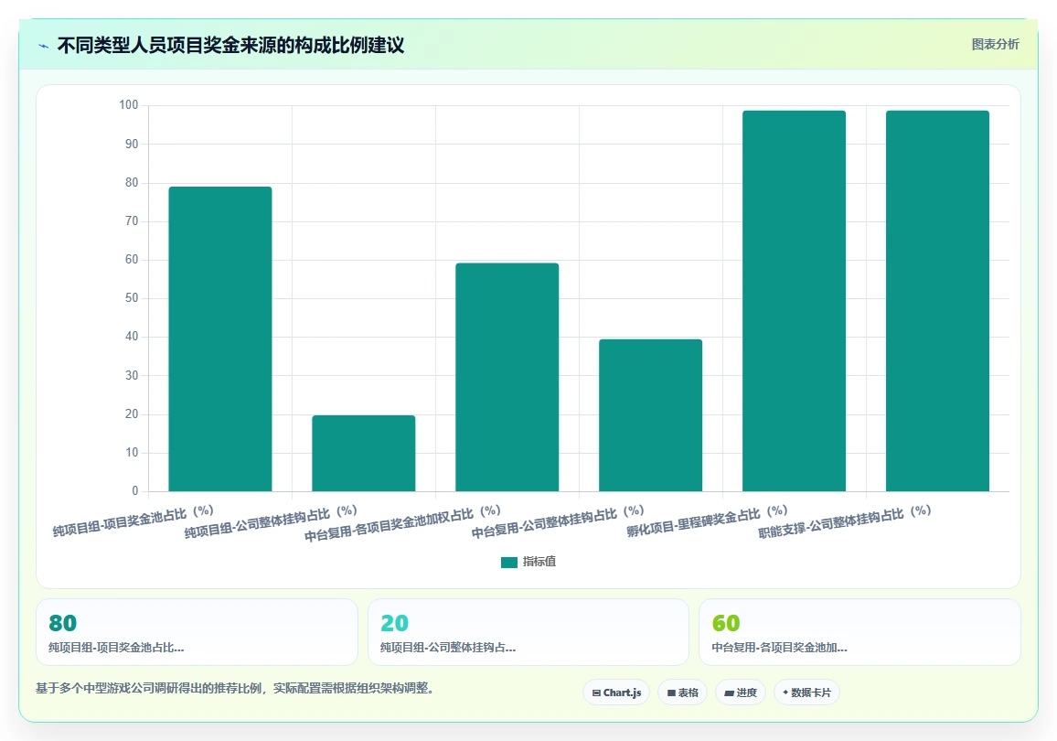 游戏行业AI人事系统项目奖金核算方案