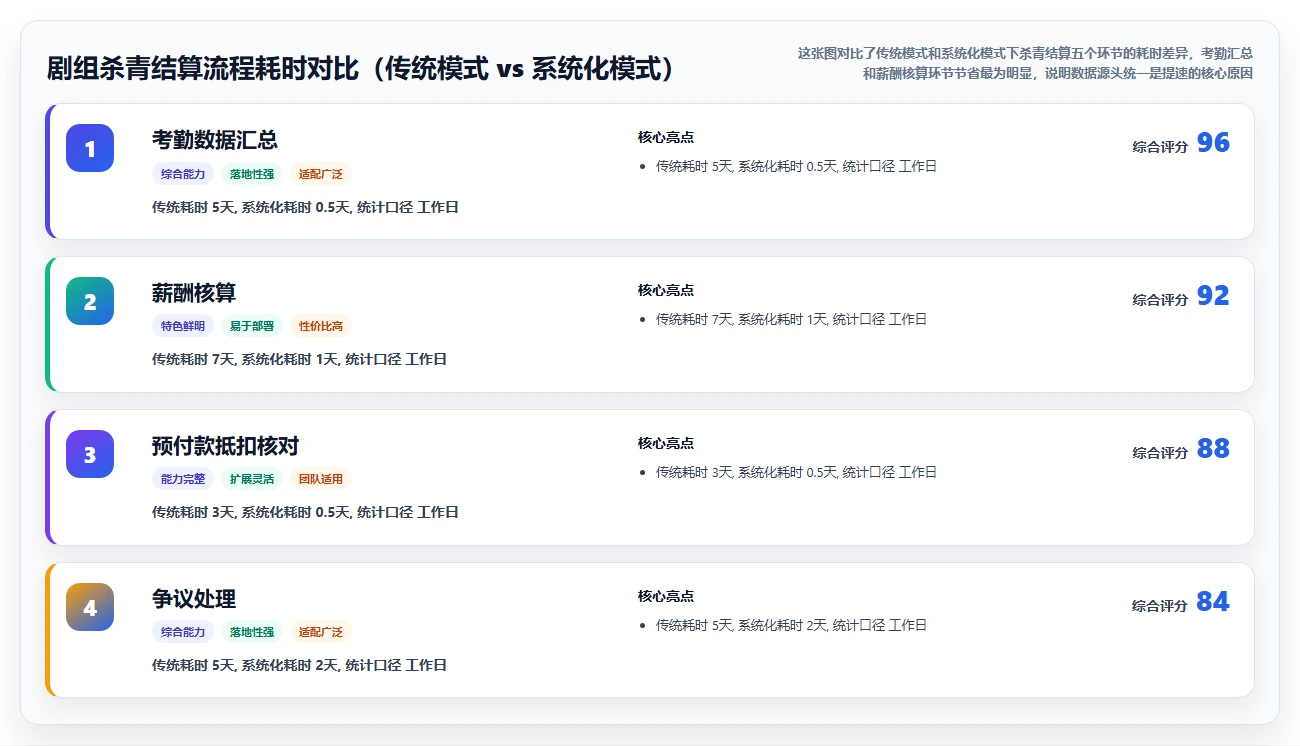 影视行业智能HR系统剧组人员灵活统筹