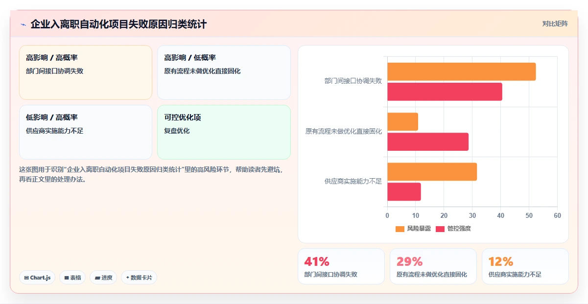 智能HR系统如何自动化处理入离职