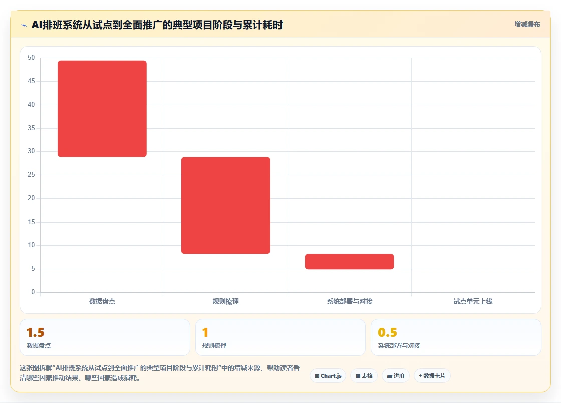 AI智能排班系统怎么能快速落地使用