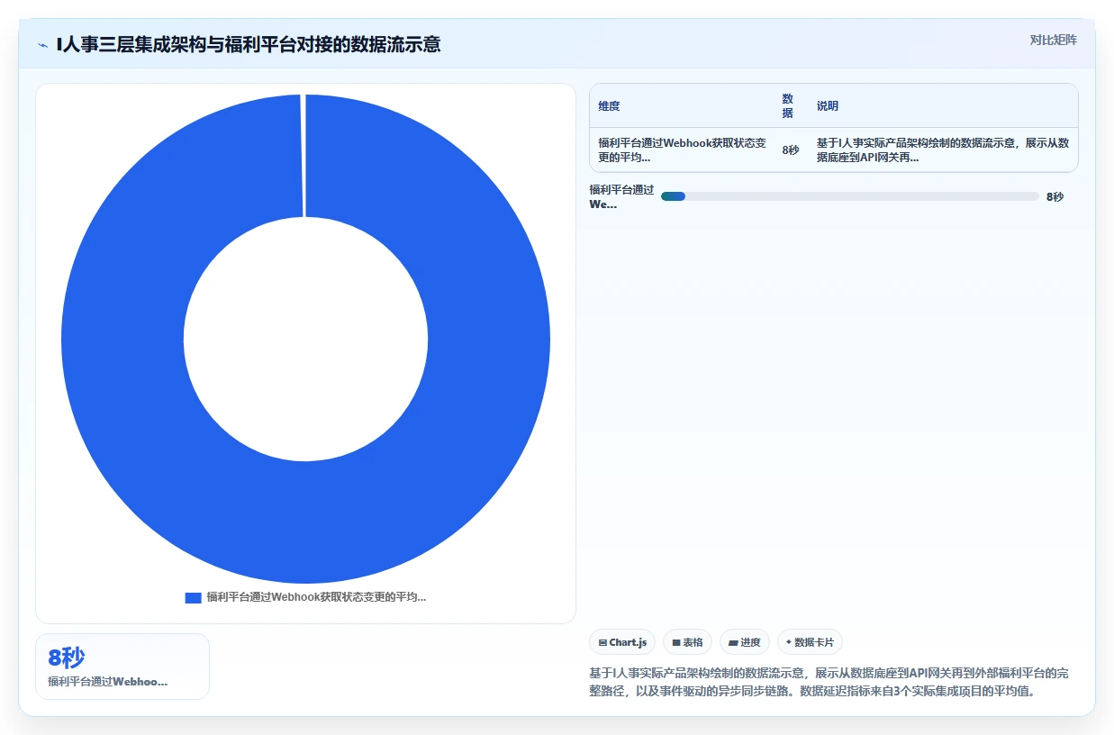 AI人事系统与福利平台集成最佳实践