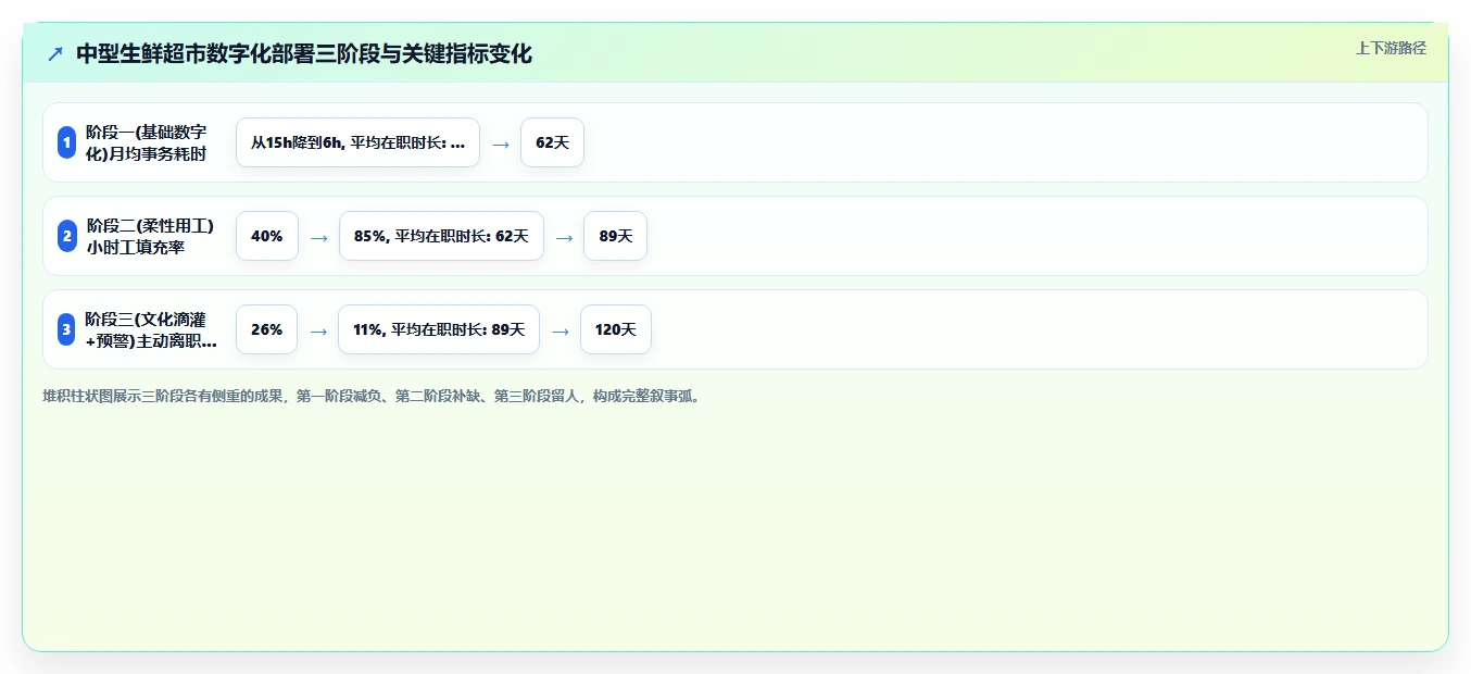数字化人事系统应对零售门店高频流动对策