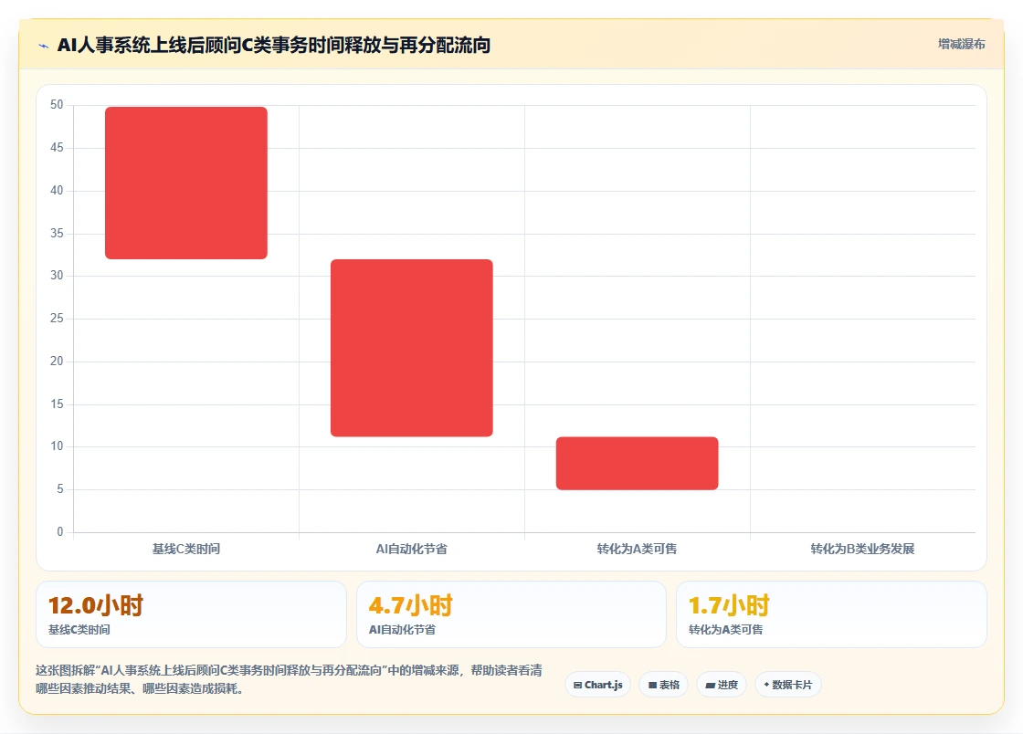 咨询行业AI人事系统顾问利用率管理