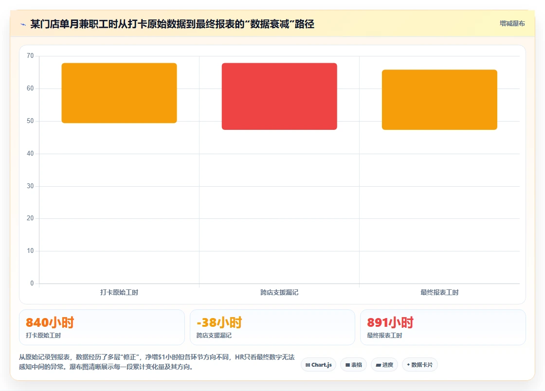 智能人事系统怎么处理兼职工时统计
