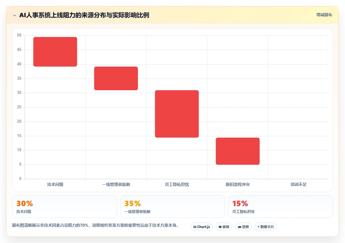 怎样让管理层认可AI人事系统的价值