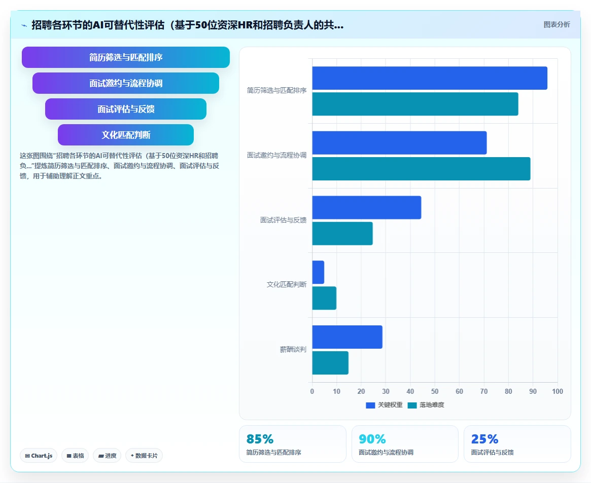 AI人事系统招聘流程自动化与传统方式的区别