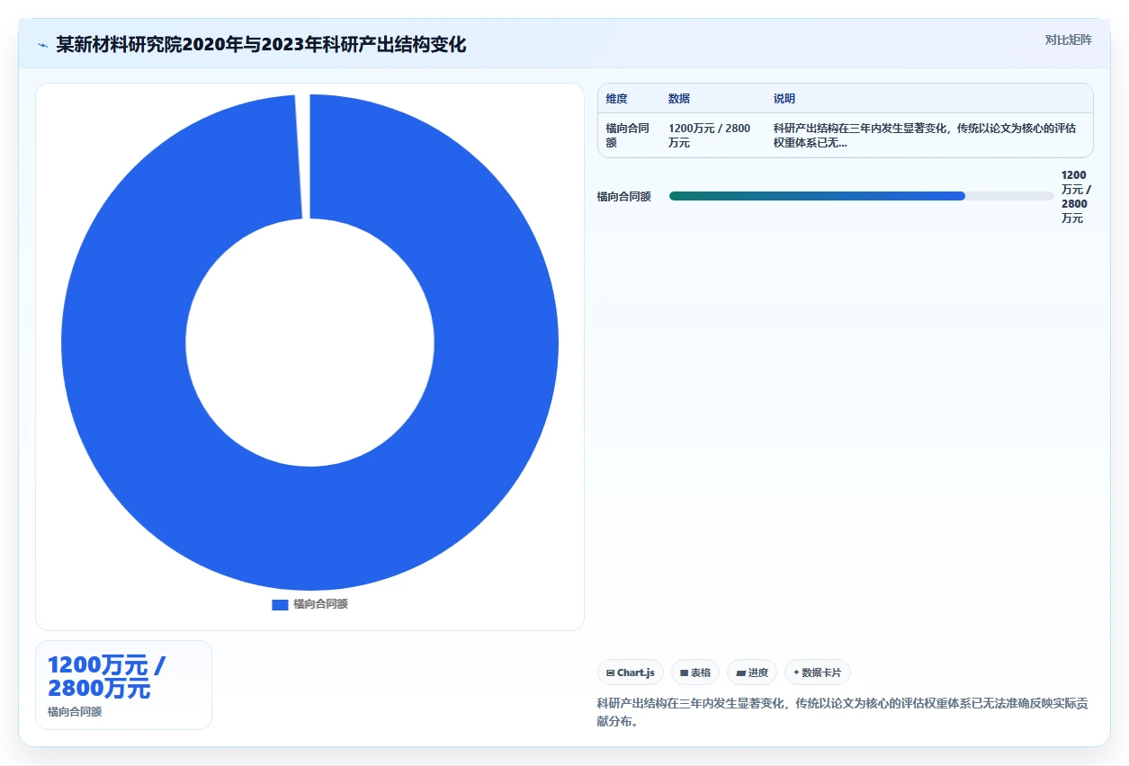 研究院所数字化人事系统科研绩效评估