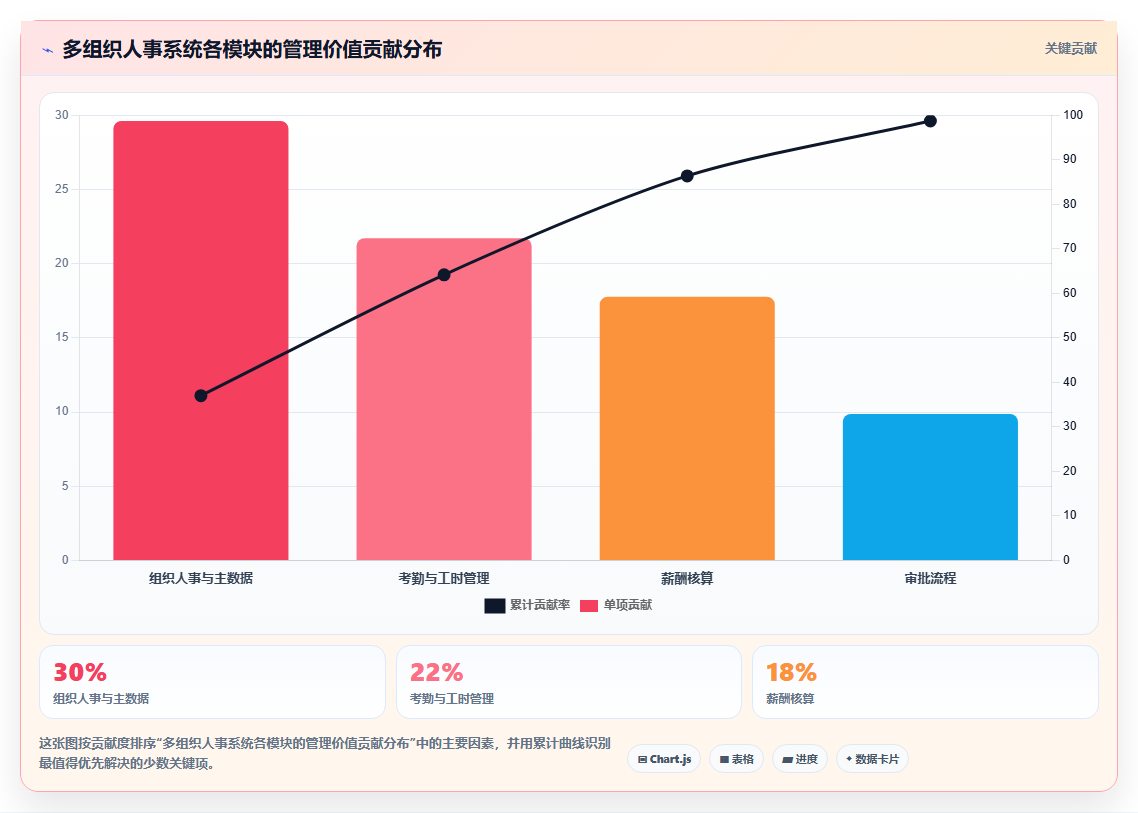 AI人事系统在多组织企业的实践经验
