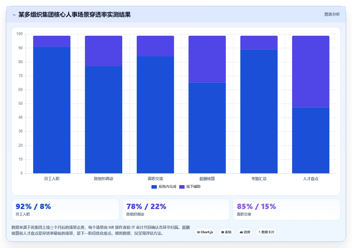 AI人事系统在多组织企业的应用价值评估
