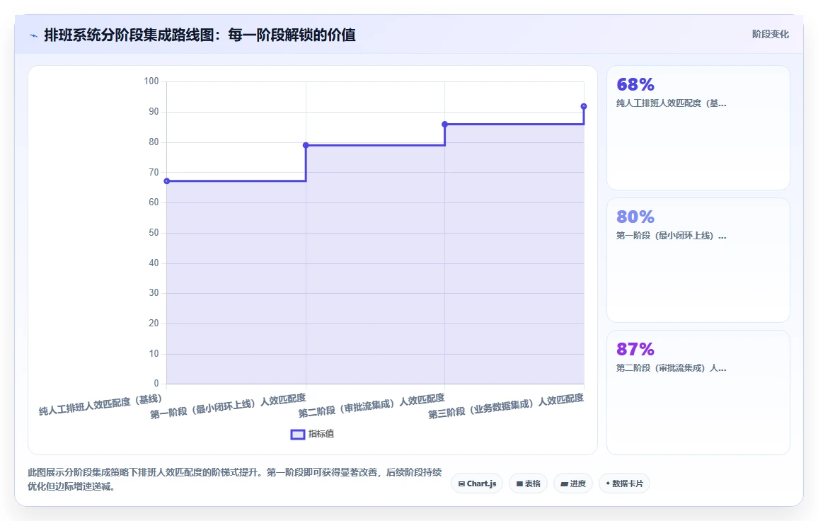 AI智能排班与API接口平台的集成需求