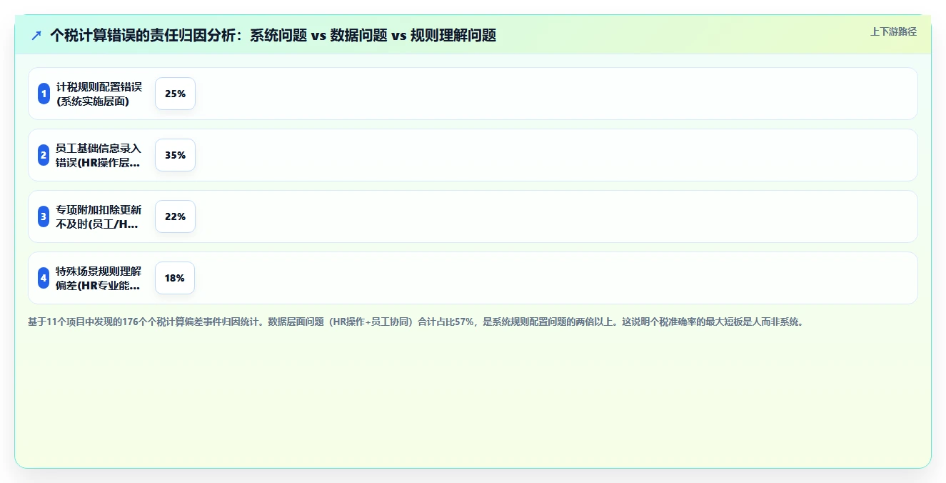 基于AI人事系统的薪酬核算与个税申报流程