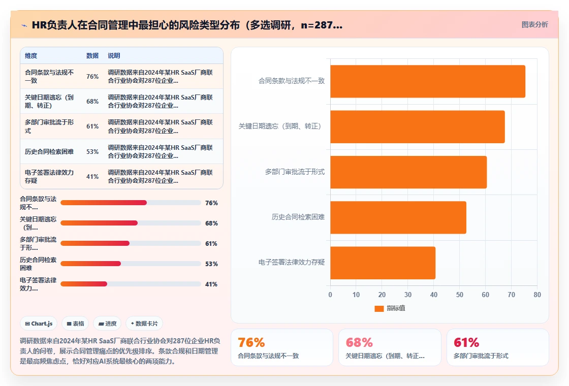 AI人事系统解决劳动合同风险高