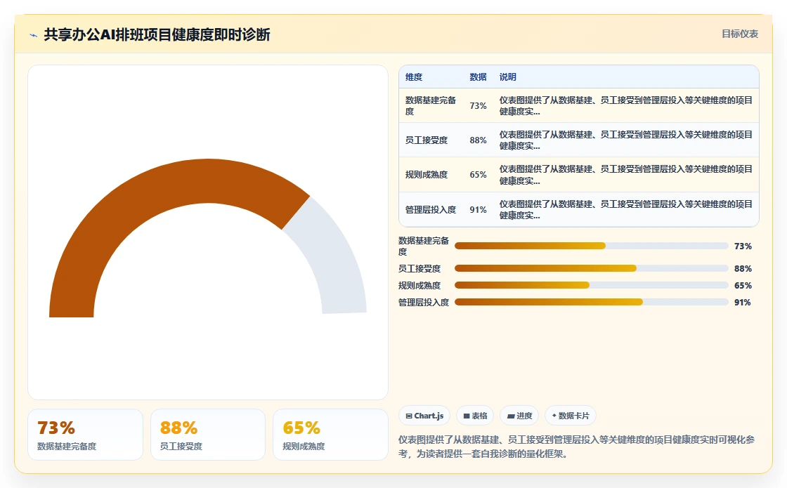 共享办公空间AI人事系统管理社区经理工作排班