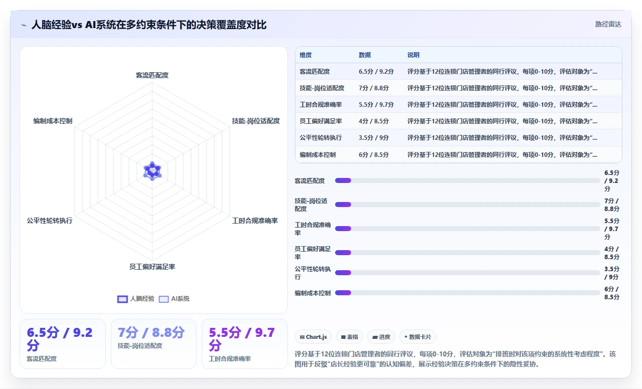 AI人事系统解决连锁门店排班混乱痛点