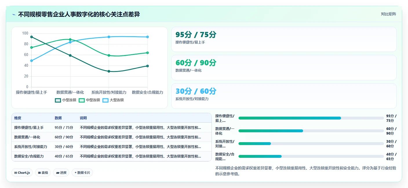 零售行业企业数字化人事系统