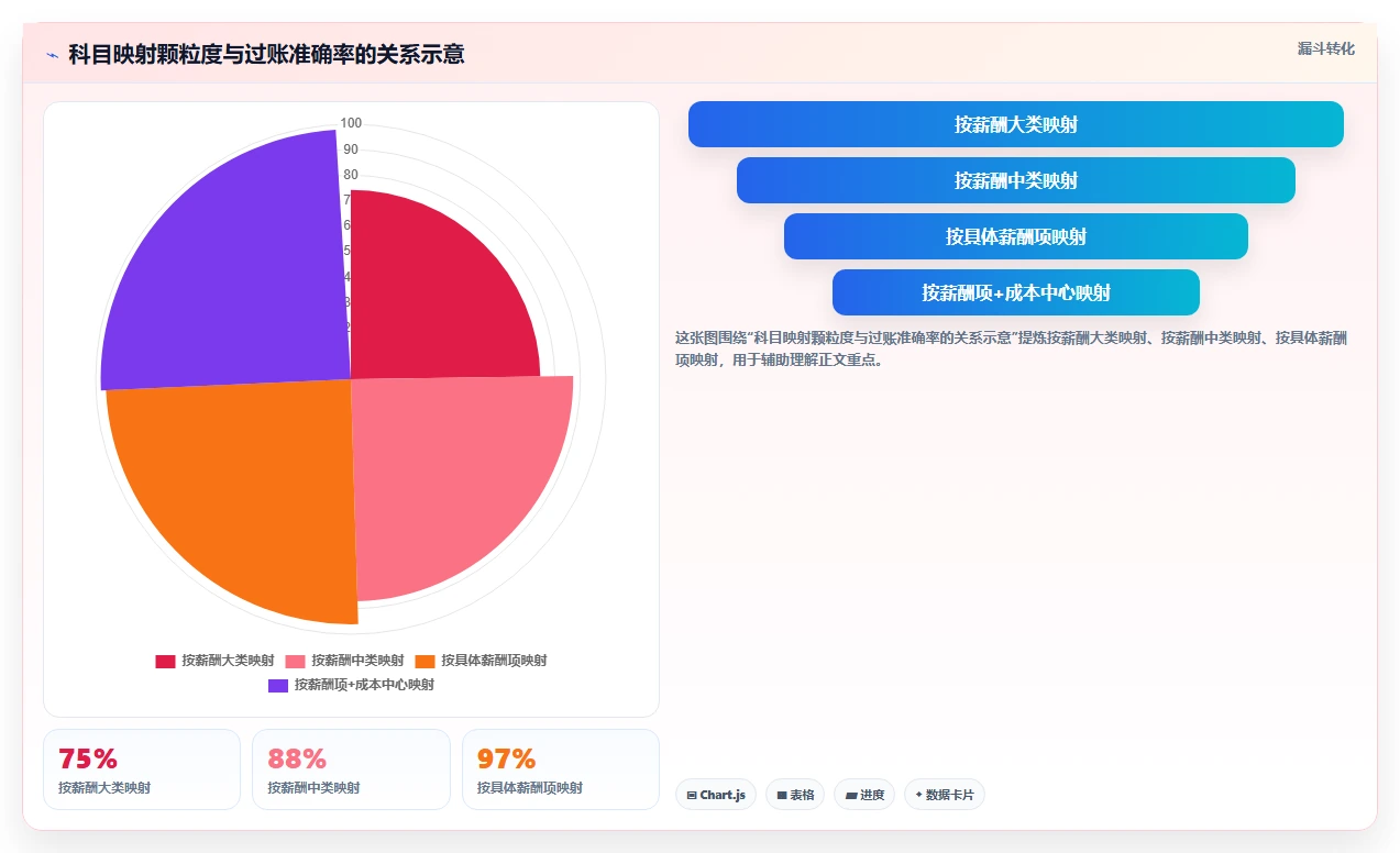 智能HR系统对接财务系统薪资自动过账方案